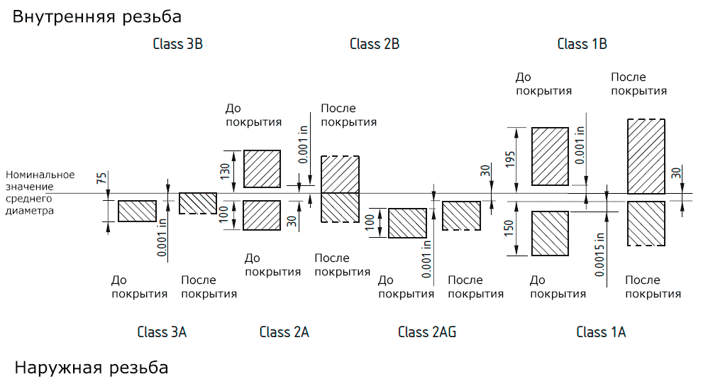 Поля допусков среднего диаметра для резьб с покрытием
